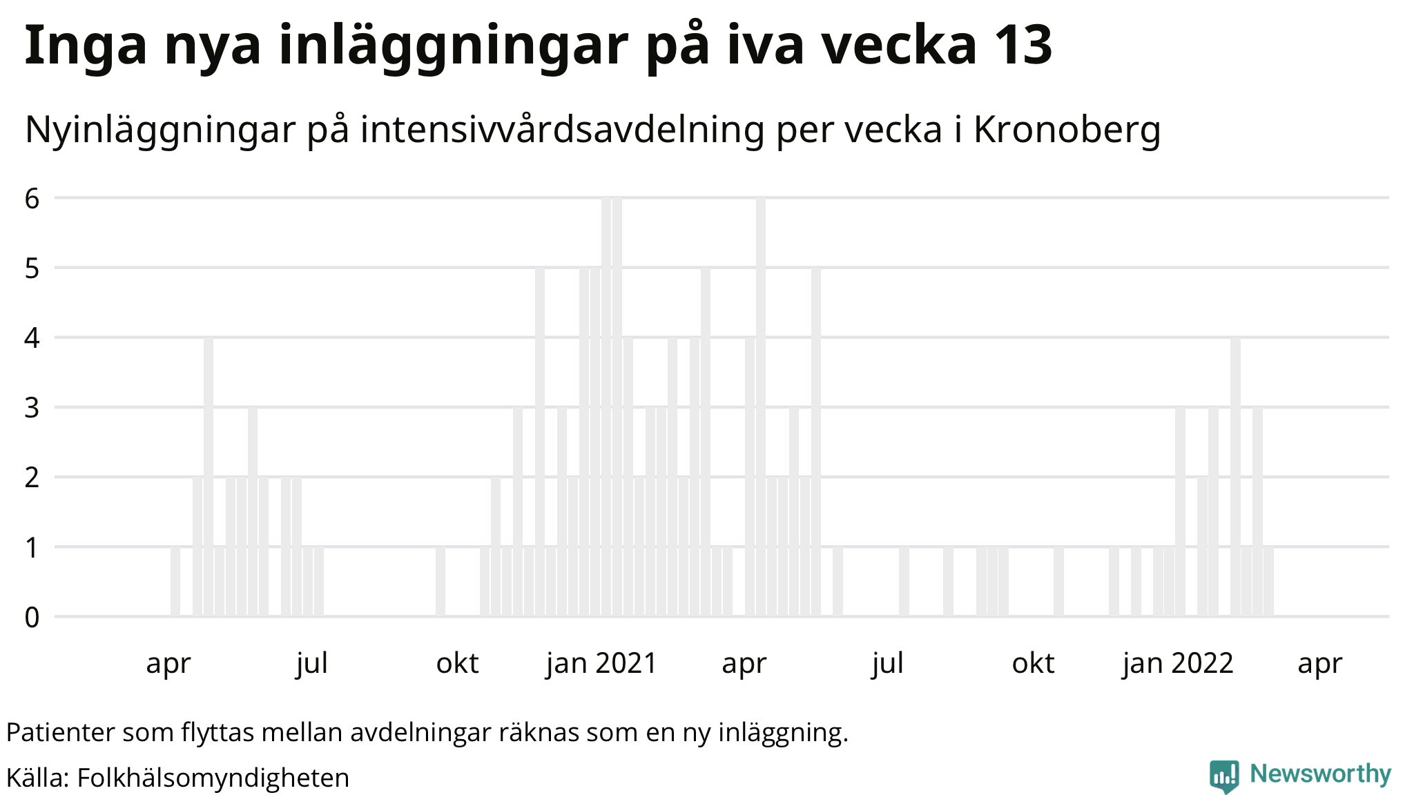 Antal nyinläggningar på intensivvårdsavdelning